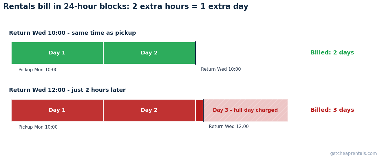 Chart: rentals bill in 24-hour blocks - returning just two hours later than pickup time gets a whole extra day charged