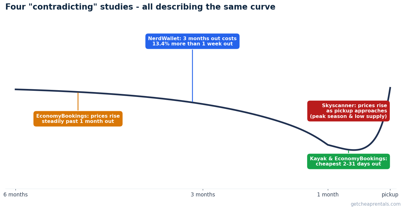 Chart: four "contradicting" studies from Skyscanner, NerdWallet, Kayak, and EconomyBookings all describing different parts of the same rental price curve