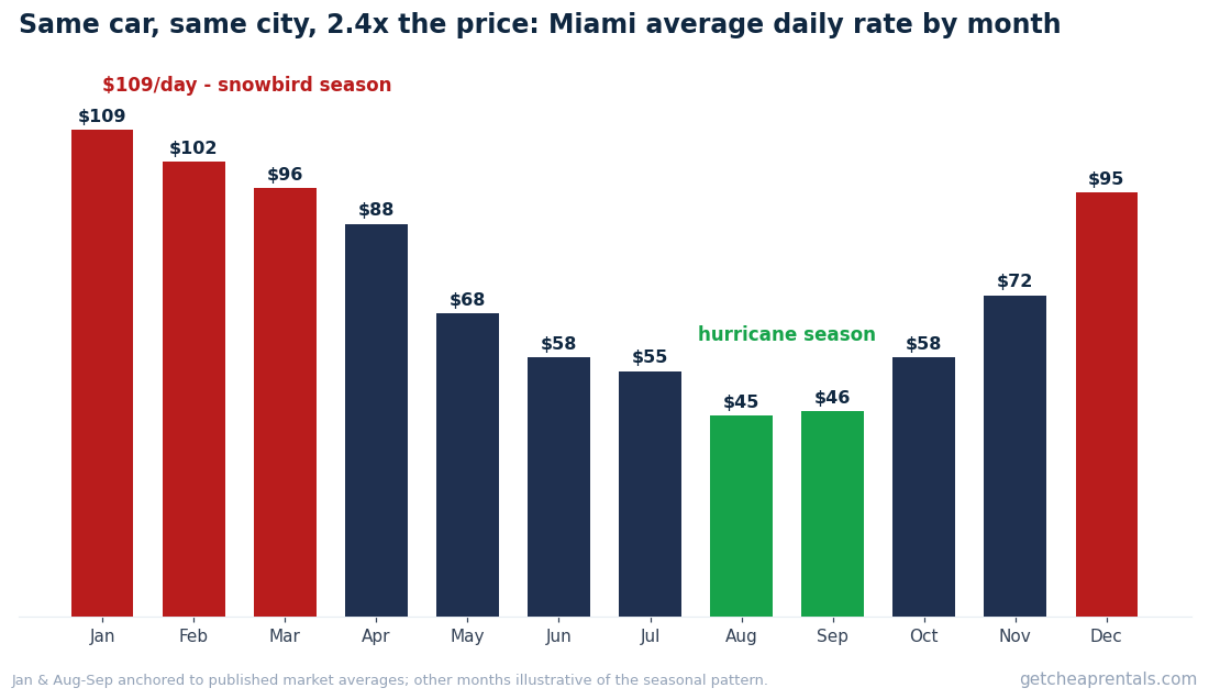 Bar chart: Miami average daily rental rate by month - around $109 in January snowbird season versus $45 in August-September hurricane season