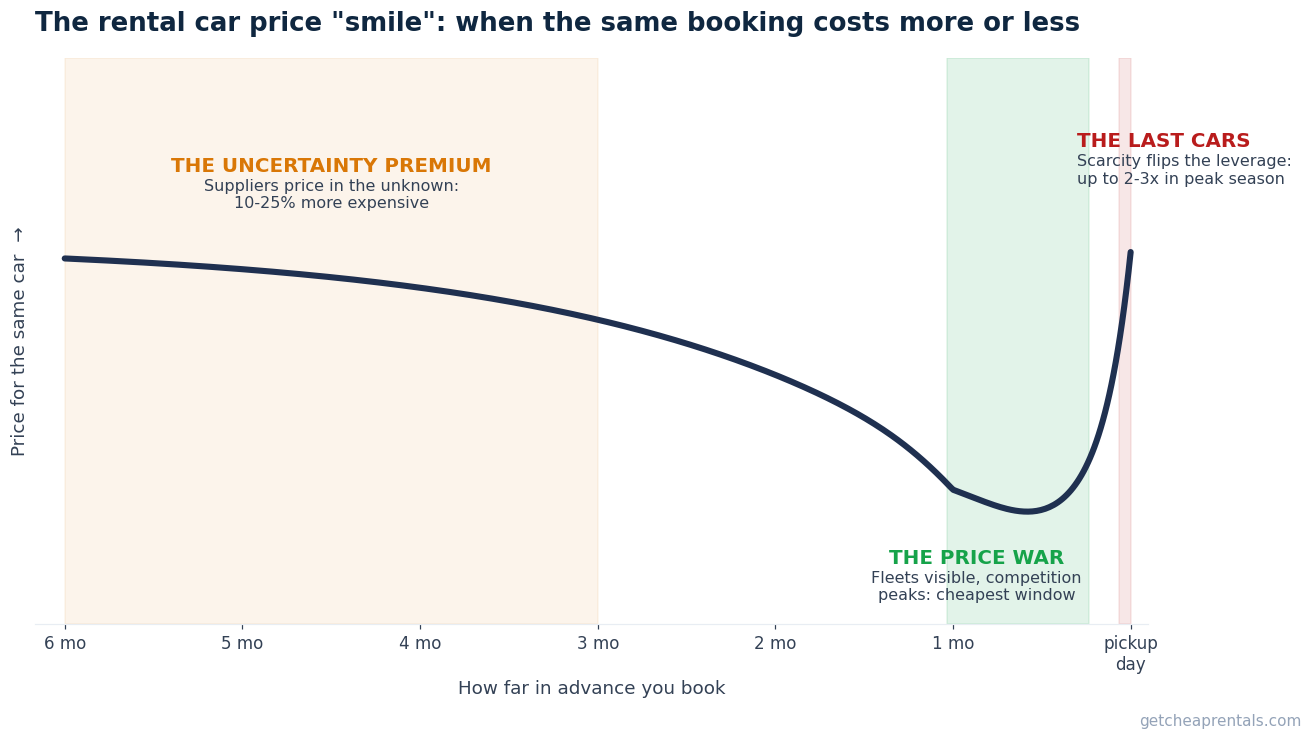 Chart: the rental car price smile - the uncertainty premium months out, the price war 1-4 weeks before pickup, and the last-cars spike at the end