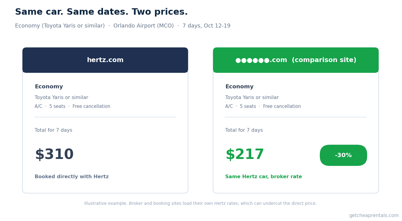 Comparison of car rental prices for an Economy Toyota Yaris or similar at Orlando Airport from Oct 12-19. Hertz.com offers a total of $310, while a comparison site offers $217, showing a 30% savings.